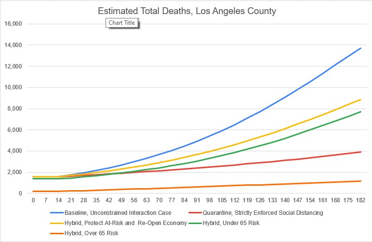 Los Angeles County Deaths Under Three Scenarios, 6% Start