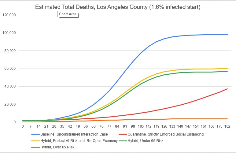 Parametric Sensitivity Illustration: Los Angeles County Deaths Under Three Scenarios, 1.6% Start