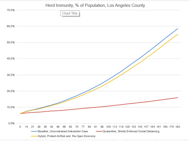 Los Angeles County Model Herd Immunity Curves Under Three Scenarios, 6% Start