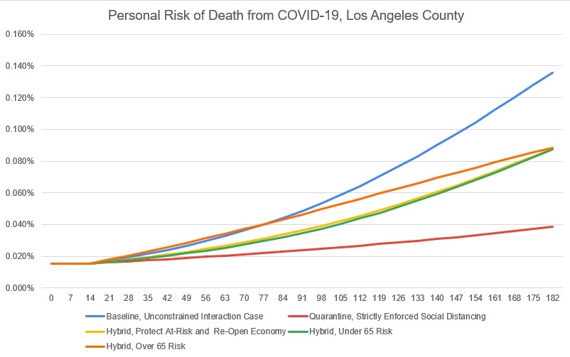 Los Angeles County Model Individual Risk Curves Under Three Scenarios, 6% Start